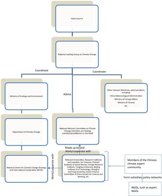 NGO strategy, policy networks, and climate policymaking process in China